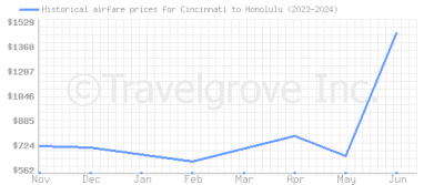 Price overview for flights from Cincinnati to Honolulu