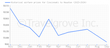 Price overview for flights from Cincinnati to Houston