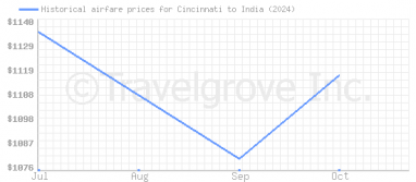 Price overview for flights from Cincinnati to India