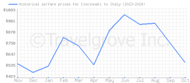 Price overview for flights from Cincinnati to Italy