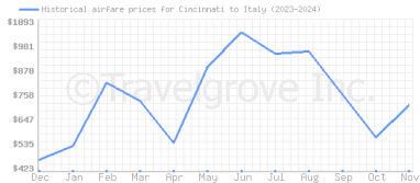 Price overview for flights from Cincinnati to Italy