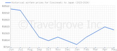 Price overview for flights from Cincinnati to Japan