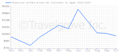 Price overview for flights from Cincinnati to Japan