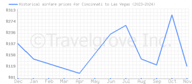 Price overview for flights from Cincinnati to Las Vegas