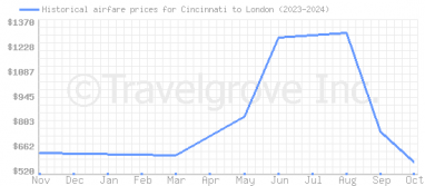 Price overview for flights from Cincinnati to London