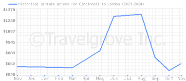 Price overview for flights from Cincinnati to London