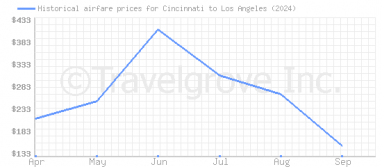 Price overview for flights from Cincinnati to Los Angeles