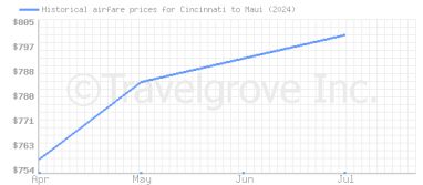 Price overview for flights from Cincinnati to Maui