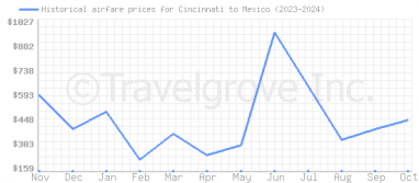 Price overview for flights from Cincinnati to Mexico