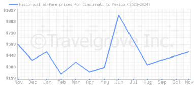 Price overview for flights from Cincinnati to Mexico