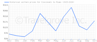 Price overview for flights from Cincinnati to Miami