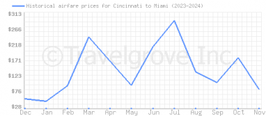 Price overview for flights from Cincinnati to Miami