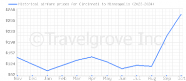 Price overview for flights from Cincinnati to Minneapolis