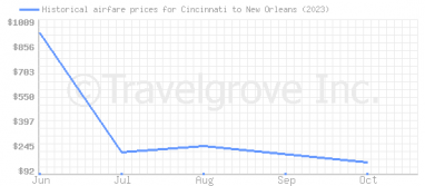 Price overview for flights from Cincinnati to New Orleans