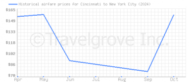 Price overview for flights from Cincinnati to New York City