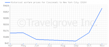 Price overview for flights from Cincinnati to New York City