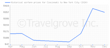 Price overview for flights from Cincinnati to New York City