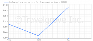 Price overview for flights from Cincinnati to Newark