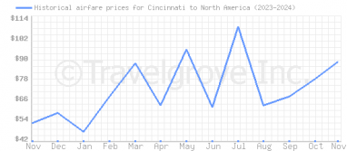 Price overview for flights from Cincinnati to North America