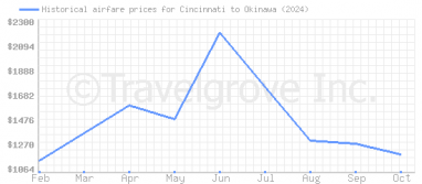 Price overview for flights from Cincinnati to Okinawa