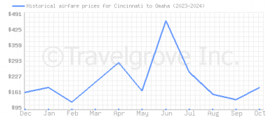 Price overview for flights from Cincinnati to Omaha