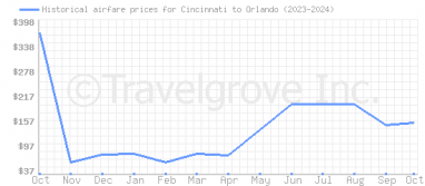 Price overview for flights from Cincinnati to Orlando