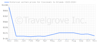 Price overview for flights from Cincinnati to Orlando