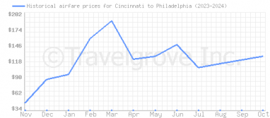 Price overview for flights from Cincinnati to Philadelphia