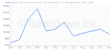 Price overview for flights from Cincinnati to Philadelphia