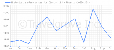 Price overview for flights from Cincinnati to Phoenix