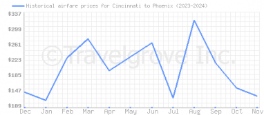 Price overview for flights from Cincinnati to Phoenix