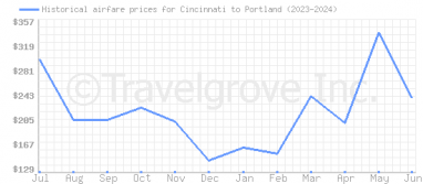 Price overview for flights from Cincinnati to Portland