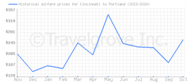 Price overview for flights from Cincinnati to Portland