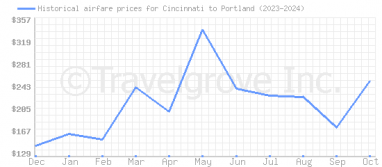 Price overview for flights from Cincinnati to Portland