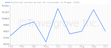 Price overview for flights from Cincinnati to Prague