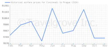 Price overview for flights from Cincinnati to Prague