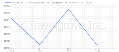 Price overview for flights from Cincinnati to Puerto Rico