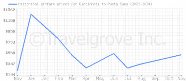 Price overview for flights from Cincinnati to Punta Cana