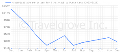 Price overview for flights from Cincinnati to Punta Cana