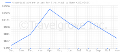 Price overview for flights from Cincinnati to Rome