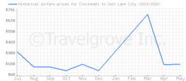 Price overview for flights from Cincinnati to Salt Lake City