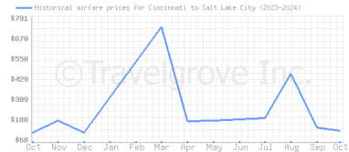 Price overview for flights from Cincinnati to Salt Lake City