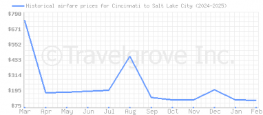 Price overview for flights from Cincinnati to Salt Lake City