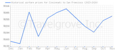 Price overview for flights from Cincinnati to San Francisco