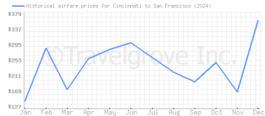 Price overview for flights from Cincinnati to San Francisco