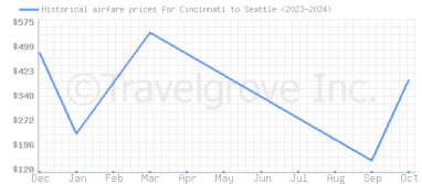 Price overview for flights from Cincinnati to Seattle