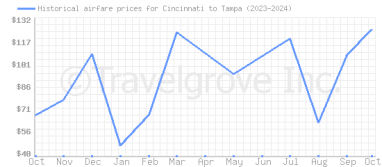 Price overview for flights from Cincinnati to Tampa