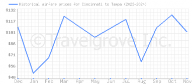 Price overview for flights from Cincinnati to Tampa