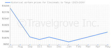 Price overview for flights from Cincinnati to Tokyo