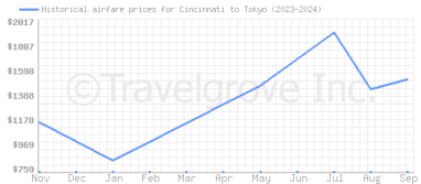 Price overview for flights from Cincinnati to Tokyo